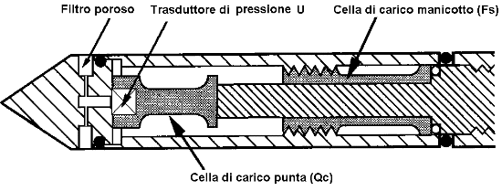 Schema Punta CPTU